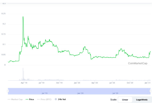 Bitmax chart.